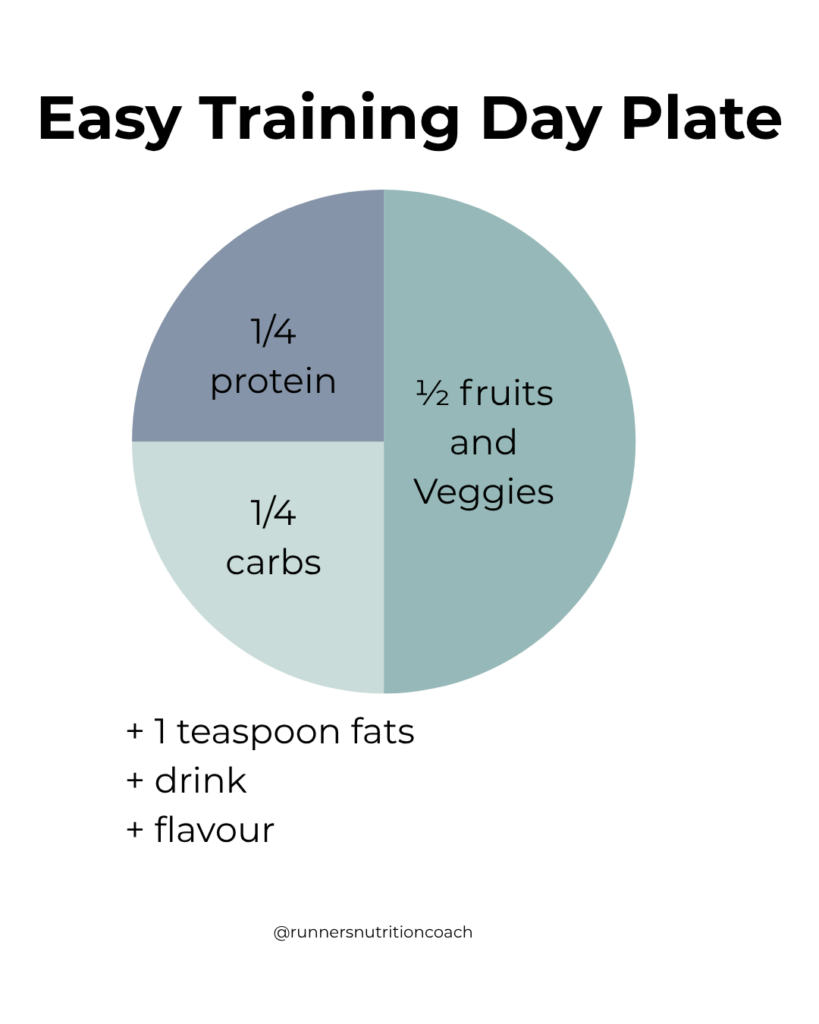 Marathon training diet easy training day plate. A plate showing 1/4 protein, 1/4 carbs and 1/2 fruits and veggies