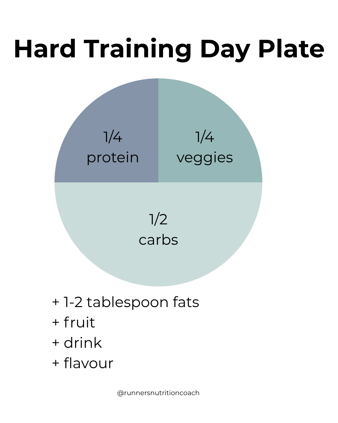 Marathon training die hard training day plate with 1/4 protein, 1.4 veggies and 1/2 carbs