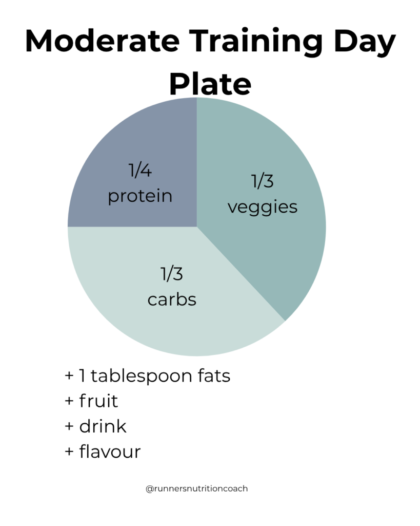 Marathon training diet moderate day showing a plate with 1/4 protein and then the rest of the plate divided equally between carbs and veggies